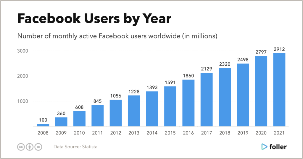 Facebook users statistics. Facebook users by year.