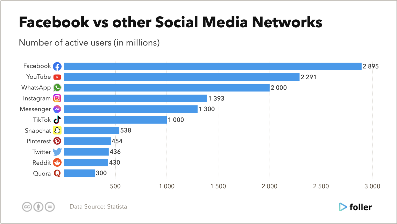 Facebook Users Statistics and Trends in 2022 - Foller Blog - Social ...