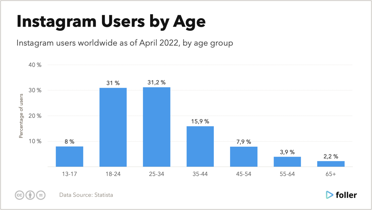 Instagram Users Statistics And Trends 2022 - Foller Blog - Social Media ...