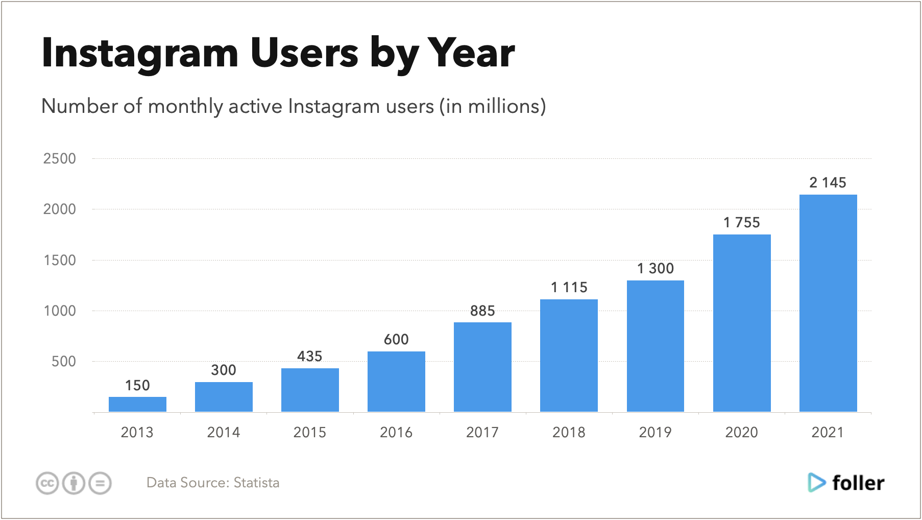 Instagram users statistics. Instagram usres by year.