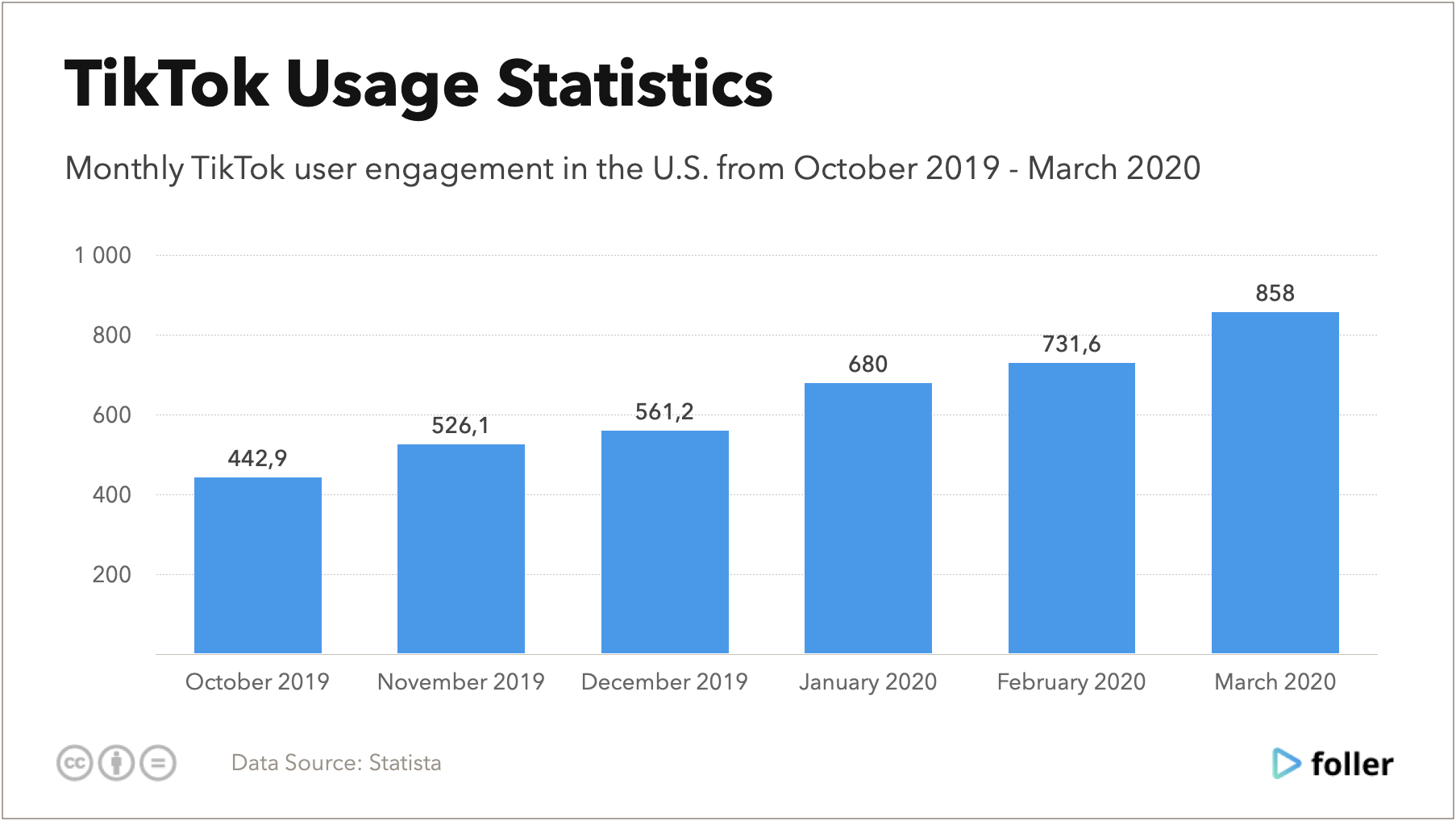 Explosive Tiktok Users Statistics 2022 Foller Blog Social Media