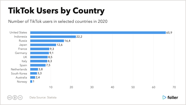 Explosive TikTok Users Statistics 2022 - Foller Blog - Social Media ...