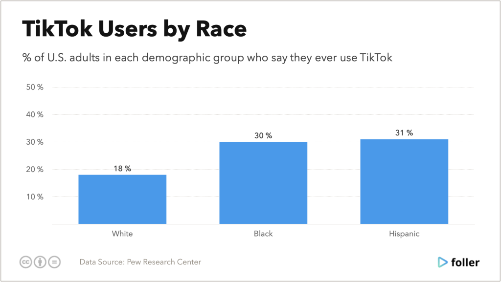 TikTok users by race