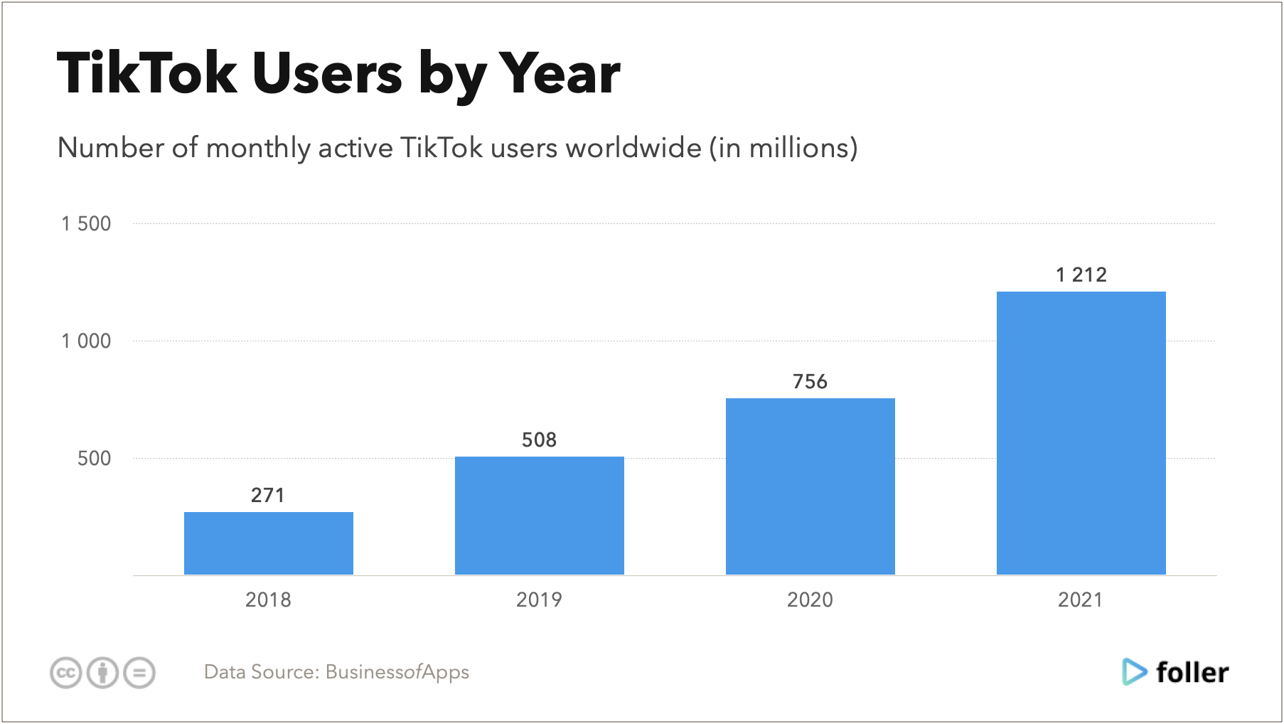 TikTok userss statistics. TikTok users by year.