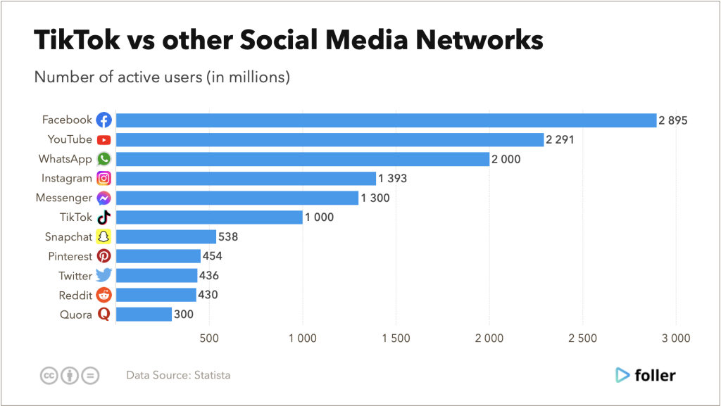 TikTok users statistics. TikTok vs other social media platforms