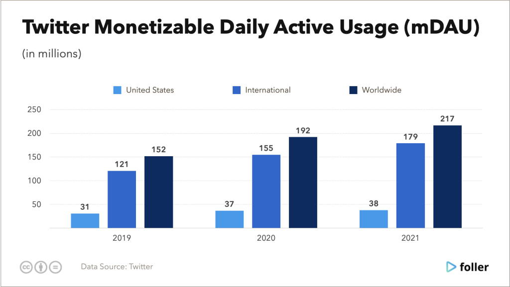 Twitter users statistics. Twitter monetizable daily active usage (mDAU)