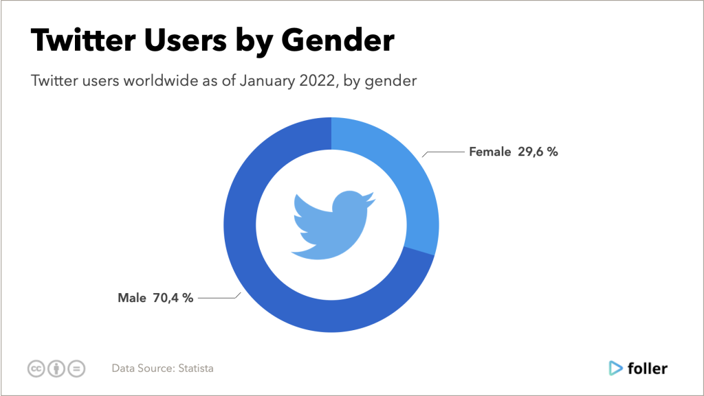 Twitter users by gender
