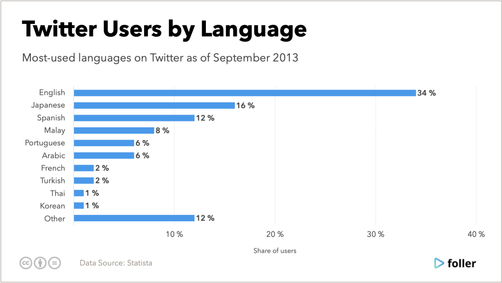 Twitter users by language