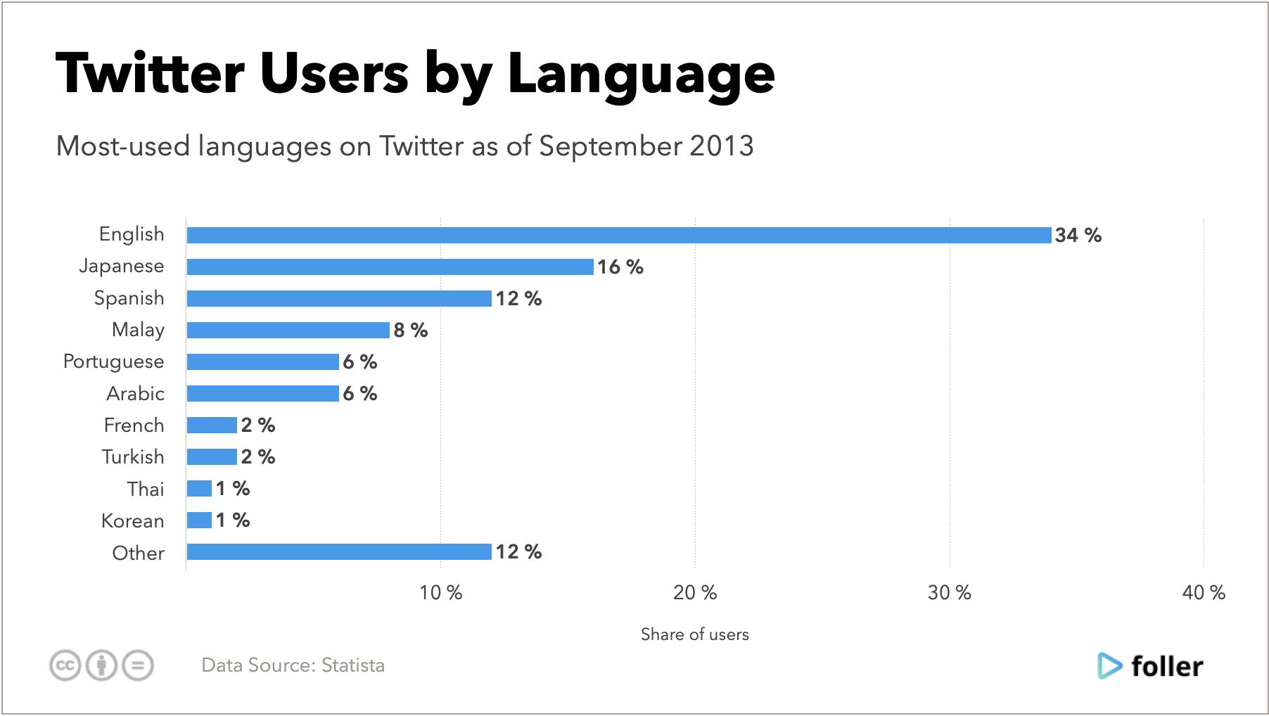 Twitter Users Statistics and Trends (2022) - Foller Blog - Social Media ...