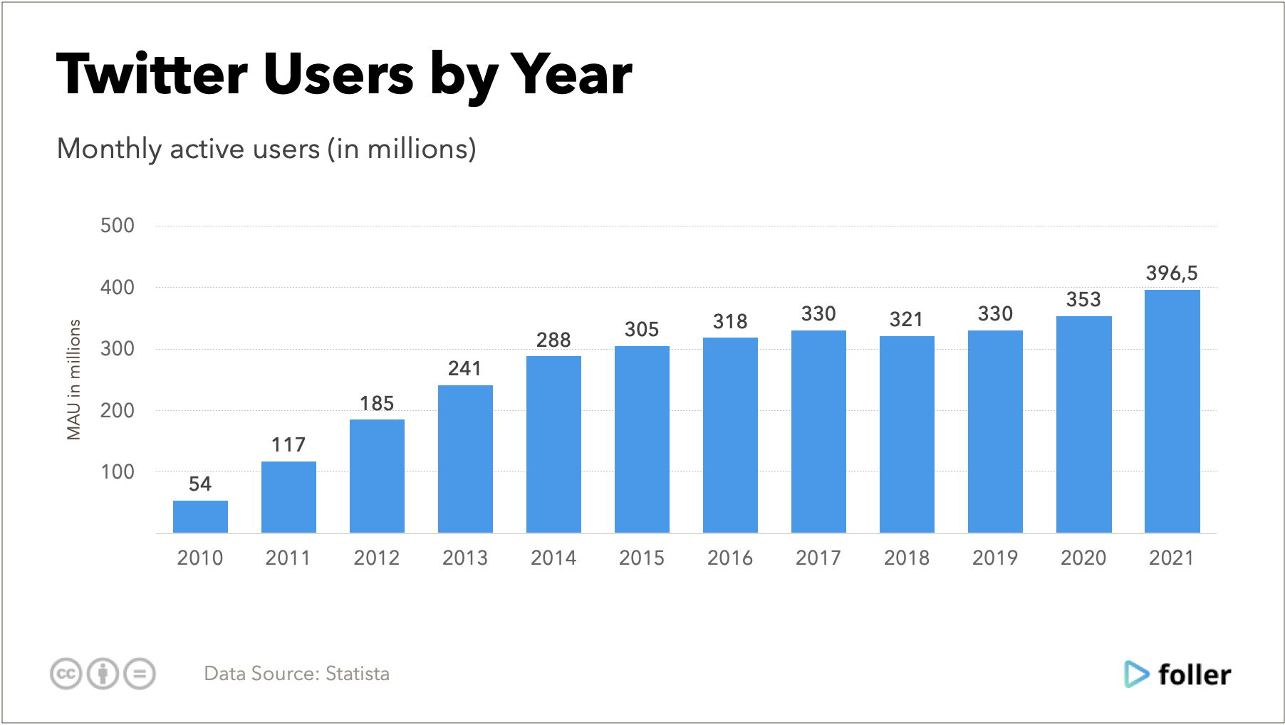 Twitter users statistics. Twitter users by year